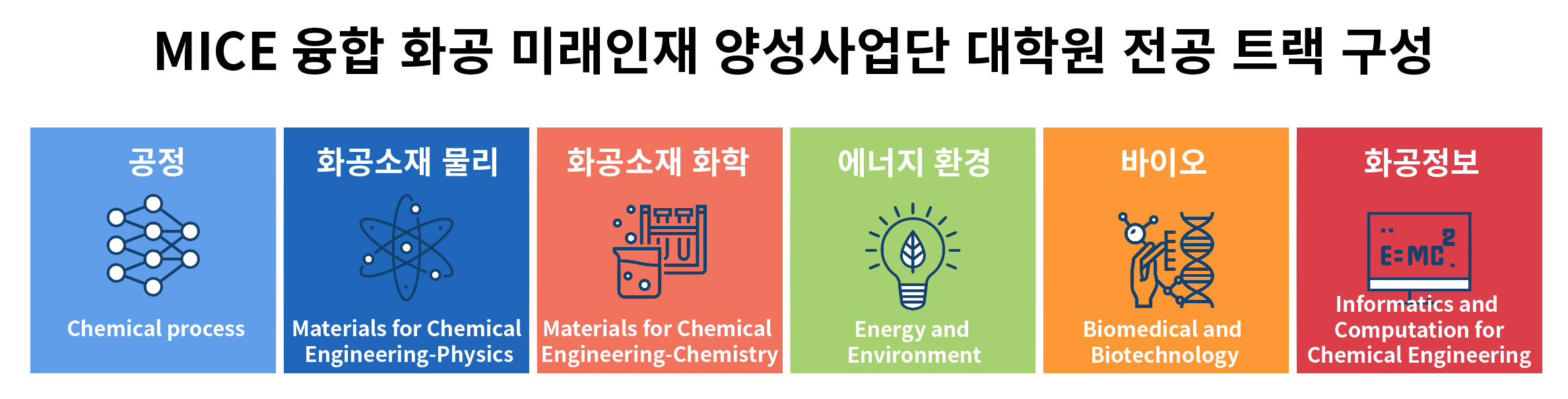 MICE 융합 화공 미래인재 양성사업단 대학원 전공 트랙 구성